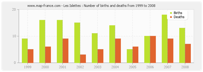 Les Islettes : Number of births and deaths from 1999 to 2008